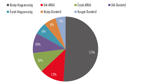 11. ábra: A felsőoktatás oktatóinak, illetve a nappali tagozatos hallgatóinak regionális megoszlása 2011-ben.