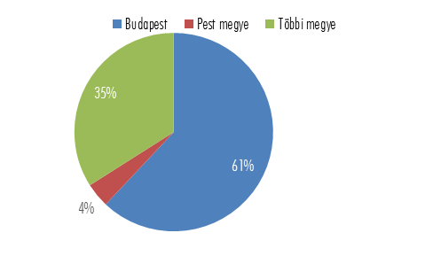 14. ábra: Kutatás-fejlesztési ráfordítások a GDP százalékában régiónként (20