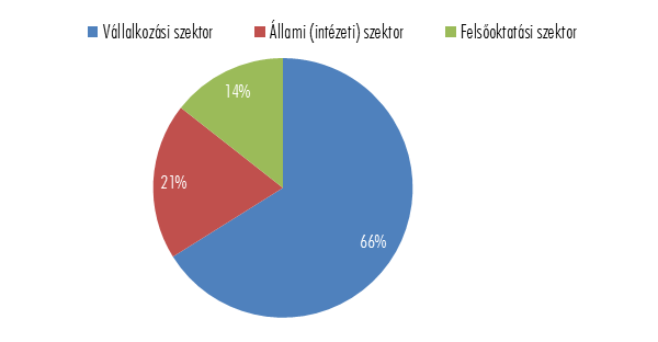 16. ábra: Kutató-fejlesztő helyek K+F ráfordításai (ezer Ft), 2011 (Forrás: KSH) K+F ráfordítások összesen K+F költség Ebből K+F beruházás Vállalkozások Megoszlás szektorok szerint Állami