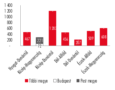 A Pest megyei innovációs potenciál kiaknázásának fontos része az M0 autópálya is, melynek kiépülésével javul a megközelíthetőség. 2.3.1.