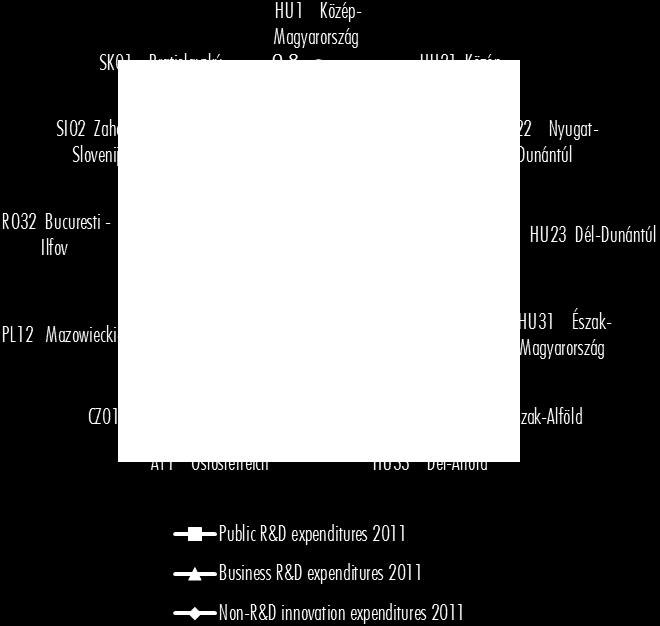 23. ábra: A magyar régiók, valamint a szomszédos országok fővárost tartalmazó régióinak regionális innovációs indexei a kutatás-fejlesztésre fordított köz-és magánkiadások tekintetében, 2012 (Forrás: