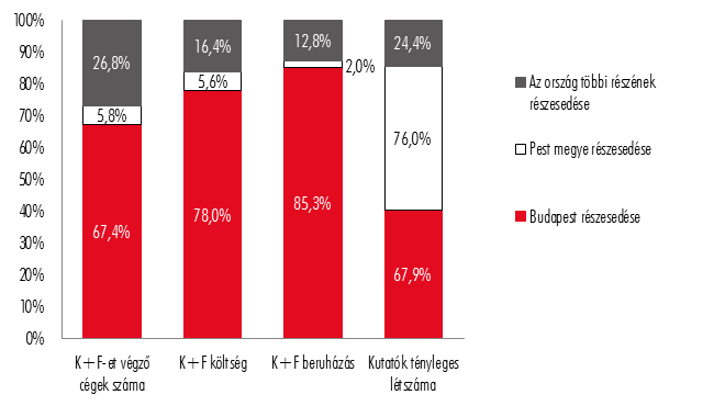 31. ábra: Budapest, Pest megye és az ország többi részének részesedése a gyógyszergyártás K+F-et végző cégeinek kiemelt mutatóiban, 2011. (Forrás: KSH.