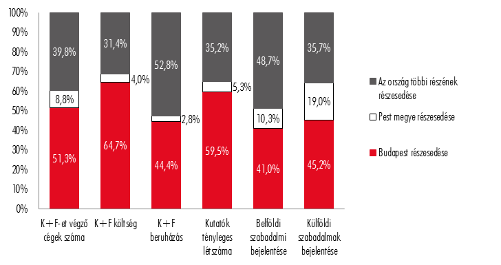 A szakmai, tudományos, műszaki tevékenységet végző vállalatoknak a fele tevékenykedik a Közép-Magyarország régióban.