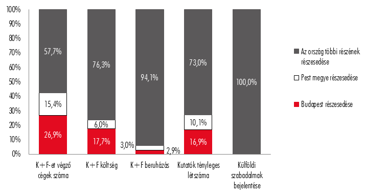 34. ábra: Budapest, Pest megye és az ország többi részének részesedése a számítógép, elektronikai, optikai termék gyártása K+F-et végző cégeinek kiemelt mutatóiban, 2011.