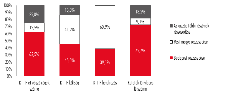 36. ábra: Budapest, Pest megye és az ország többi részének részesedése a közúti jármű gyártása K+F-et végző cégeinek kiemelt mutatóiban, 2011. (Forrás: KSH.