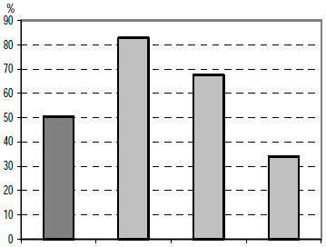 25 A régió más országaihoz viszonyítva, ahol nagyjából hasonló az iskolarendszer, Magyarországon viszonylag kevés 15 éves állítja, hogy egy adott program elérhetősége miatt jár az iskolájába (lásd a