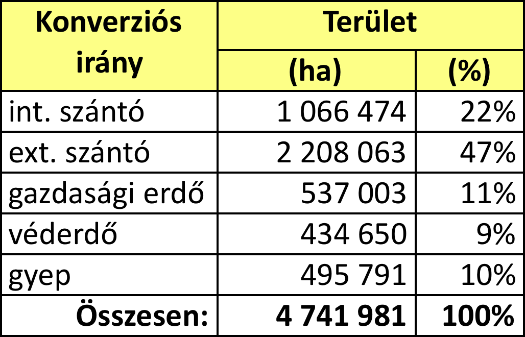 A jelenlegi szántóterületek használatának átalakítására vonatkozóan az alábbi konverziós javaslatokat fogalmaztuk meg, melyek a fı arányok tekintetében megegyeznek a földhasználati zónarendszer