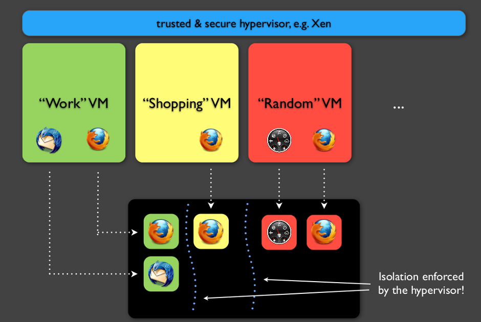 Qubes OS