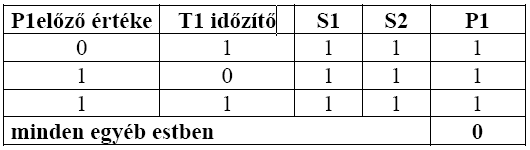 Követıvezérlés impulzus idızítıvel kétkezi reteszelés A prés csak akkor engedhetı le, ha a kezelı az S1 és S2 nyomógombot adott idın belül (0,1s) egyszerre nyomja le.