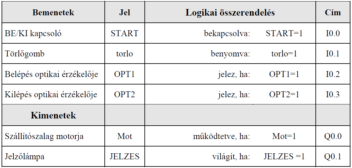 Átmeneti tároló vezérlése fel-le számlálóval Ha a tárolóban lévı munkadarabok száma eléri a maximumot (30 db), le kell állítani a