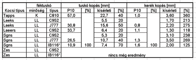 Bombardier-MÁV Dunakeszi által gyártott utolsó 46 db BT-Bhv kocsi, 10 db IC3 kocsi. 2.