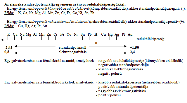 - redoxi reakciók és standard potenciál: - a nagyobb standardpot-ú nemfémes elem oxidálni képes az oldatban lévő kisebb st.p-ú nemfémes elem ionját - a kisebb st.p-ú fém redukálni tudja a nagyobb st.