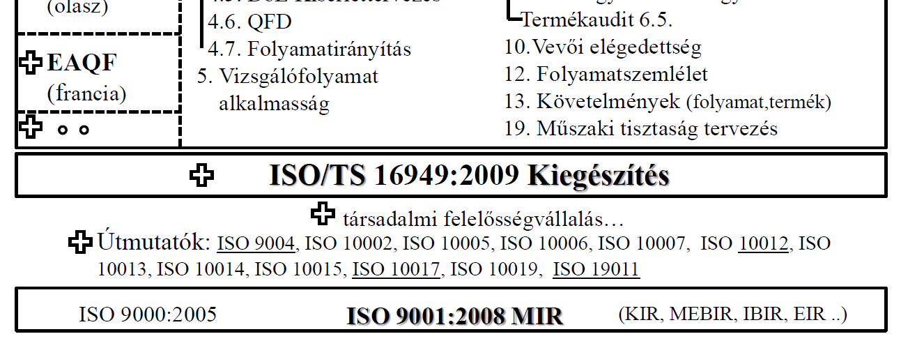 Az MSZ EN ISO 9001:2009 szabvány követelményei alapján kiépített minıségirányítási rendszer képezi az alapot. 3.6 ábra Az autóipari beszállítás egyes többletkövetelményei 3.6.1 MSZ ISO/TS 16949:2010 Minıségirányítási rendszerek.