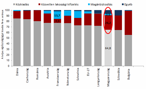 Előadásában Dr. Leitner György felhívta a figyelmet arra, hogy a gyógyszerekhez való hozzájutás területén jelentős probléma a közfinanszírozás szűkülése (7. Ábra, 8. Ábra). 7.