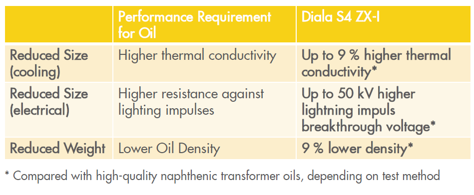 A TRANSZFORMÁTOR TERVEZÉS JÖVŐBELI HATÁSA Az olajjal szembeni teljesítmény követelmény Csökkenő méret (hűtés) Csökkenő méret (villamos telj.