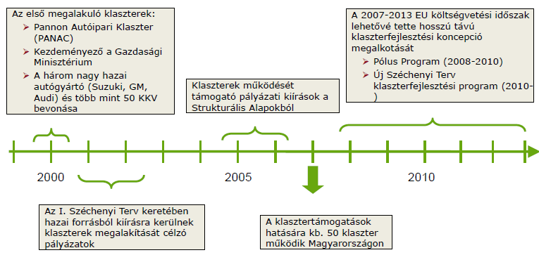 Klaszterfejlesztési programok