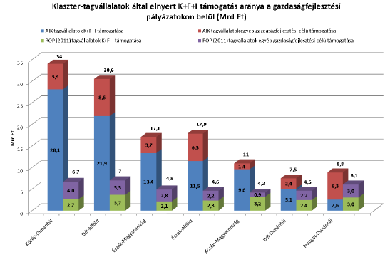 Klaszter-tagvállalatok által elnyert K+F+I célú