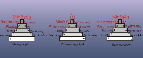 szembesülnek számlaadási nehézségekkel, míg a nagyobb egységek eleve kizárják ezt a problémát. 18. ábra. A kereskedık legfontosabb követelményei Forrás: saját felmérés 4.3.6.