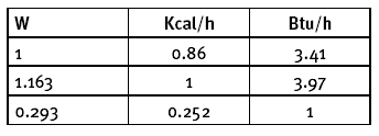 Átalakítási tényezők NO x (N=1): 1 ppm = 2.05 mg/m3 =1.759 mg/kwh = 0.498 mg/mj CO (N=1): 1 ppm = 1.24 mg/m3 =1.064 mg/kwh = 0.