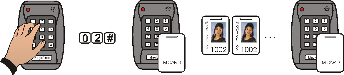Parancskód Mesterkártya Felhasználói kártyák Mesterkártya 5. A programozási folyamatot le kell zárnunk a mesterkártya (elsőként bemutatott kártya) újbóli bemutatásával.
