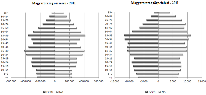 8. ábra: Magyarország illetve Magyarország törpefalvainak korfája (2001) Forrás: Saját szerkesztés, KSH Népszámlálás 2001 adatai alapján Az elmúlt évtizedben, az idős korosztályban a férfiak