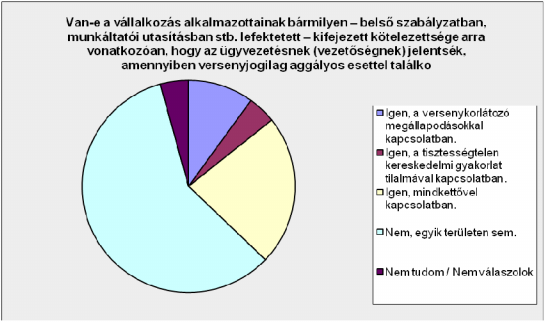 A kartelljogi szabályok területén a válaszadók mintegy 66,7%-a szerint biztos, majdnem biztos vagy valószínű, hogy a versenyszabályok megsértése esetén a vállalkozás munkáltatói intézkedést (például