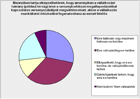 Kártérítési felelősségre vonás esetén ez az arány kisebb: csupán a válaszadók 42,6%-a szerint biztos, majdnem biztos vagy valószínű, hogy a kartelljogi szabályok megsértése esetén a vállalkozás