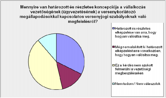 részük tesz aktív erőfeszítéseket a versenyszabályoknak való megfelelés érdekében (ennél magasabb arányban csak jelentési kötelezettséget alkalmaznak a vállalkozások). 1.