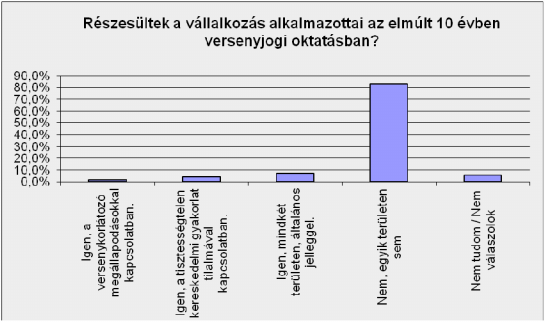 A vállalkozások mintegy 2/3-a 3/4-e nem rendelkezik semmilyen belső szabályzattal vagy magatartási kódexszel a versenyjogi szabályoknak való megfelelés érdekében (69%)3.