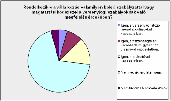 Belső versenyjogi auditot a megkérdezett vállalkozások elenyésző része (11,26%) folytatott az elmúlt 10 évben.