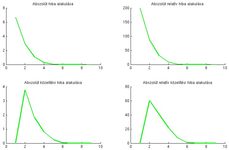 4.4. Zérushelykeresés és analízis 4.4.0.1. Példa. Keressük meg az alábbi függvény egy zérushelyét! f(x) = (x 2.3450) 2 1 Megoldás. Készítsünk egy f1.