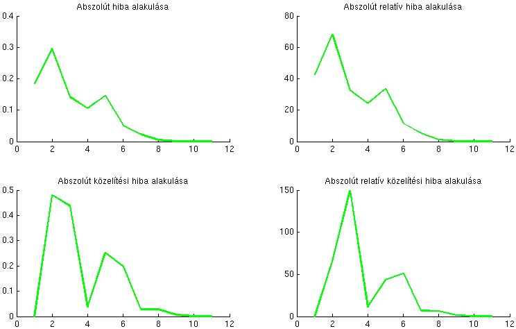 Most vizsgáljuk meg az imént futtatott algoritmus közelítési hibáit az egyes iterációk során! Ha megnézzük a 6.ábrán az abszolút hiba grafikonját, látjuk, hogy nem monoton csökken.