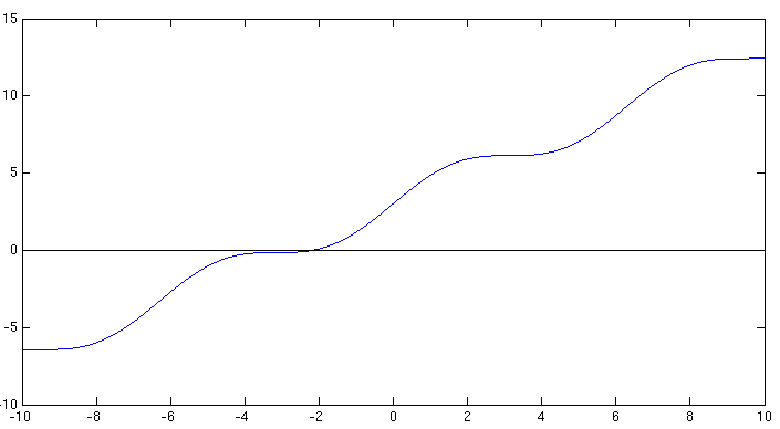 7. ábra. Az abszolút (relatív) hibák alakulása az egyes dimenziókban 8. ábra. A közelítési hibák csökkenése többdimenziós gyökkeresés esetén 4.4.0.4. Példa.