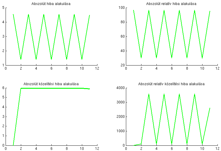 >> [xr r] = secant_method(@f4,[-1.4000;1.4000],100,1e-13); performed_iteration = 9 approxroot = -2.16987910158275 >> r ans = -2.16987910158275 >> 4.4.0.5. Példa.