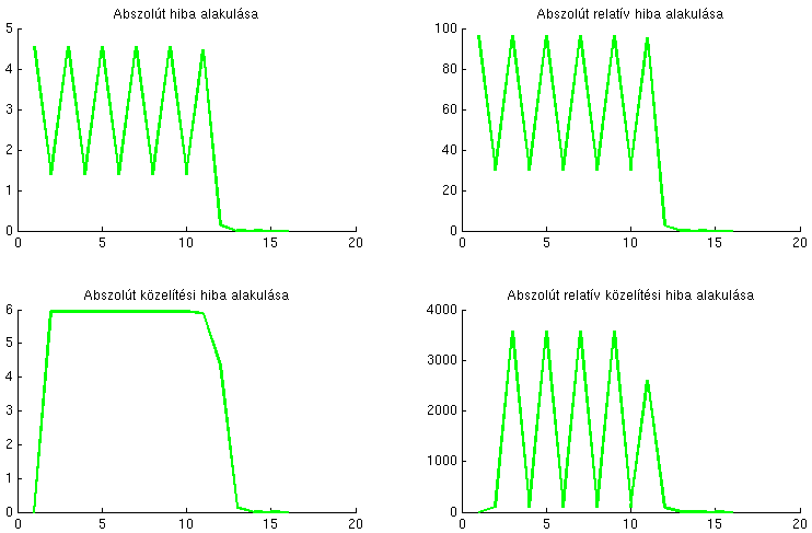 >> [xr r] = newton_method(@cos,0.166506331901513860,30,1e-30); performed_iteration = 15 approxroot = 4.7124 >> analyze(3/2*pi,xr) >> A 12.