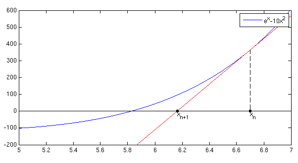2. A Newton-módszer 2.1. A klasszikus módszer ismertetése A Newton-módszer valós, folytonos és differenciálható függvények zérushelyeinek meghatározására használható iteratív eljárás.