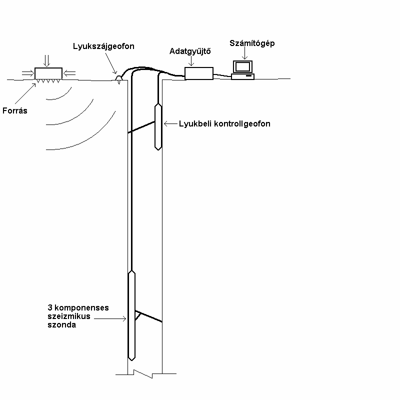 4.2.2 A downhole/uphole és a Seismic Cone Penetration Test A felszíni mérésekkel nem lehet elég pontosan követni a talajban a különböző típusú hullámok útját.