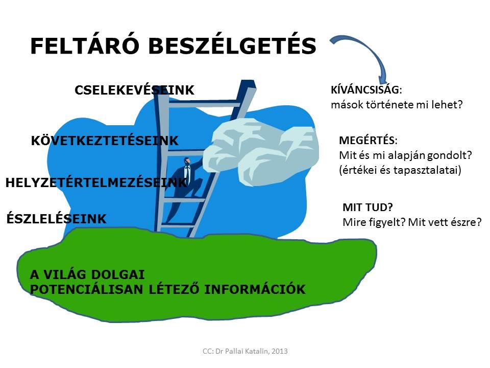 6. ábra: A feltáró beszélgetés A feltáró beszélgetés eszköze az aktív figyelem. 3.