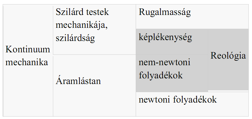 SZAKIRODALMI ÁTTEKINTÉS.1. Alapfogalmak. SZAKIRODALMI ÁTTEKINTÉS A reológia tudománya részben kapcsolódik a vegyészmérnöki tudományhoz, és részben a szilárdságtanhoz.