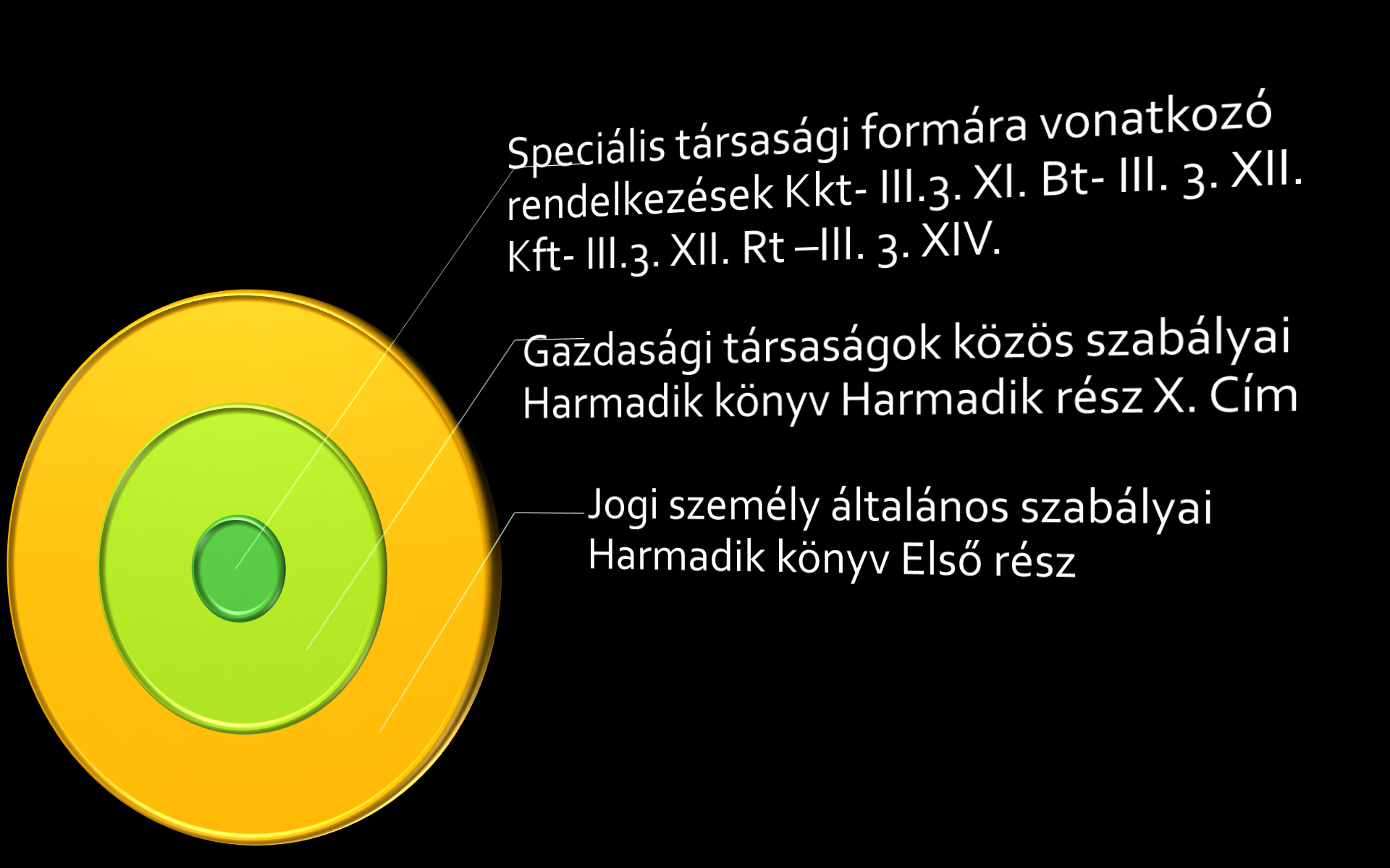 A jogi személyekre vonatkozó szabályozás struktúrája