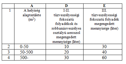 232. (5) A lakóépületeket kivéve a I-III. tűzveszélyességi fokozatú folyadékot és a robbanásveszélyes osztályú aeroszolt nem éghető anyagú polcon vagy a 235.