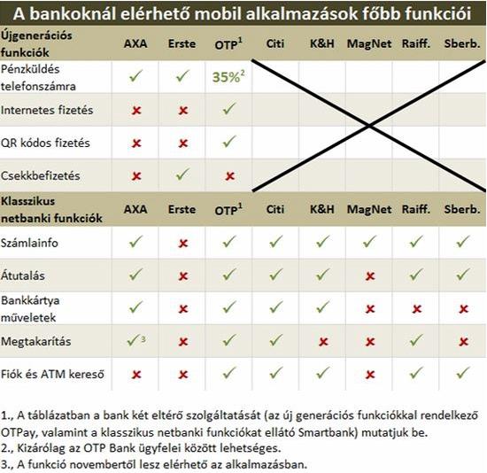 hazai mobilfizetési körkép néhány bank már elindított újgenerációs mobilfizetési funkciókat a hagyományos netbanki szolgáltatások mellett innovatív image de még nem teljeskörű funkciók limitált