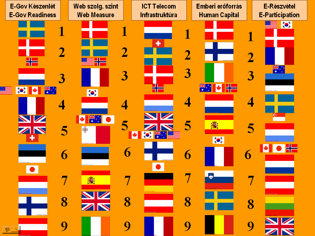 TÁMOP-4.2.1/B-09/1/KMR-2010-0005 21 Az élboly (az első 9 tagország) az e-közigazgatási készenléti index uniós versenyhelyzetében.
