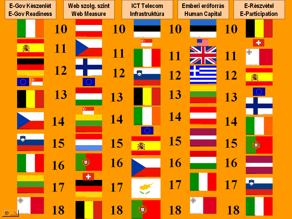 TÁMOP-4.2.1/B-09/1/KMR-2010-0005 22 A középmezőny az e-közigazgatási készenléti index uniós versenyhelyzetében.