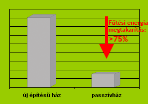 ÖKOHÁZAK Energiatakarékos ház Energiatakarékos házanknak nevezzük az alacsony energiájú és az ún. passzívházakat. Az energiatakarékos házak energiafogyasztásuk alapján kerülnek meghatározásra.