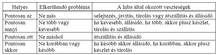 3. Ismételt ellenőrzés, minden következő munkaállomás ellenőrzi az előző produktumát 4. Önellenőrzés és poka-yoke 5.