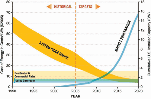 Grid parity (hálózat-paritás) az a küszöbérték, melynél az alternatív áramtermelés módszerei legalább olyan olcsók, mint a