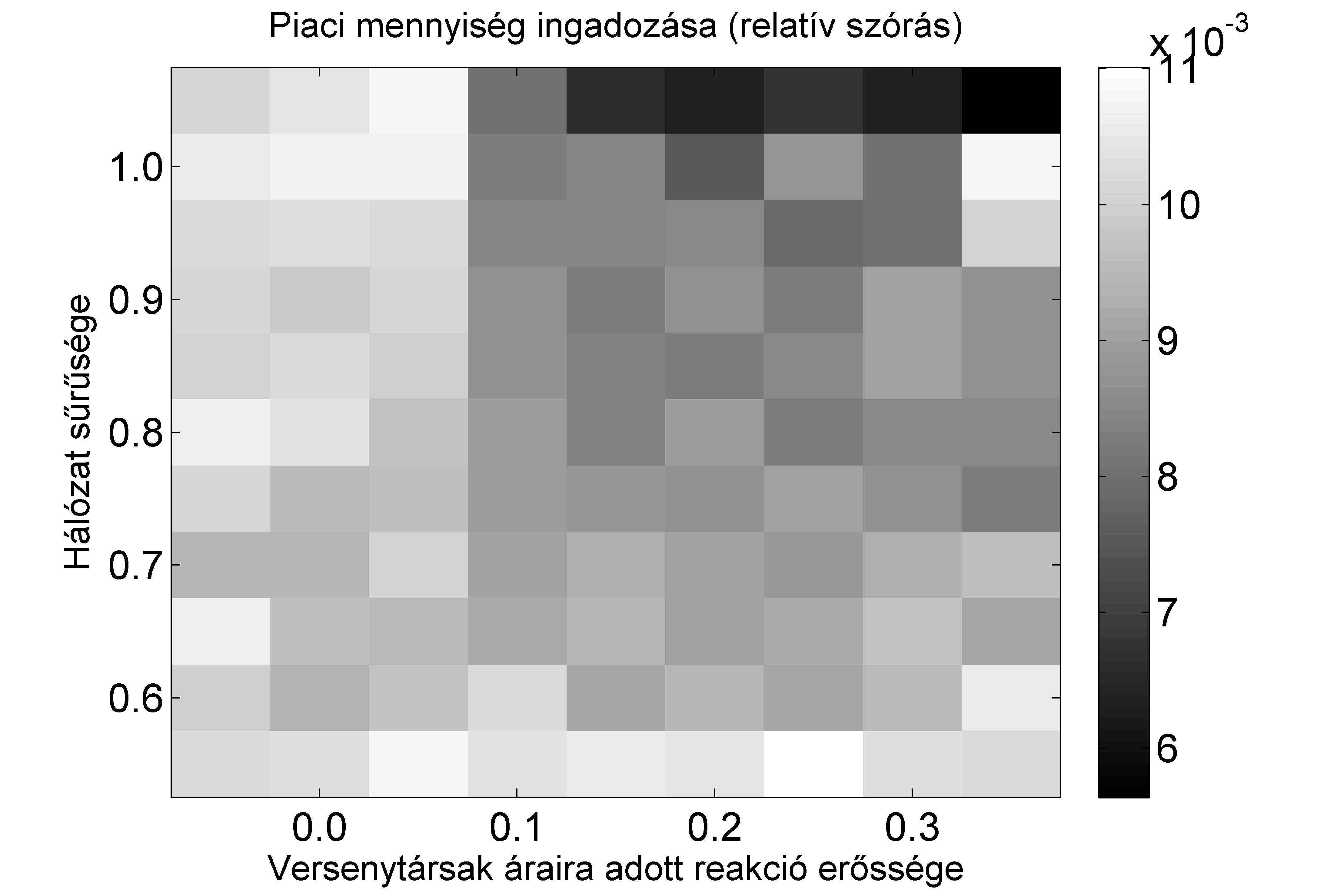 középérték körüli relatív szórásával mérjük. A sötétebb árnyalatok alacsonyabb, a világosabb árnyalatok magasabb ingadozást jeleznek.