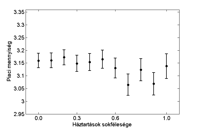 egyensúlyi nagyságára, időbeli ingadozására, valamint az egyedi árak és mennyiségek szóródására.