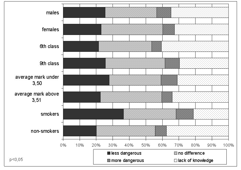 Fig 3: Students opinion about slim, light cigarettes from the perspective of sociodemographic variables A két vizsgált iskolai évfolyam esetében a 4.